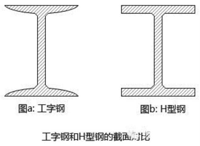 普通工字钢和轻型工字钢的区别？什么是轻型工字钢？