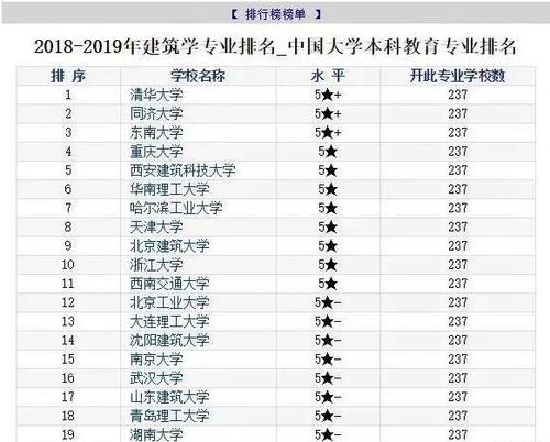 2015年高考的理工类专业有哪些，理工类专业就业排名