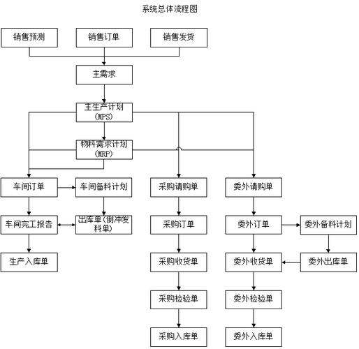 erp系统操作流程图