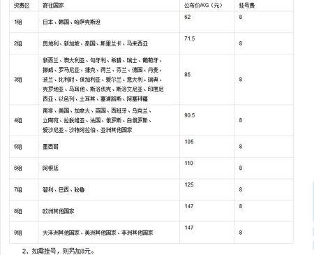 邮政小包、航空小包是指的什么，怎么定义的？一般价格时效怎么样？