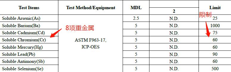 CPSC和CPSIA及ASTM  F963，加州CP65之间的关系