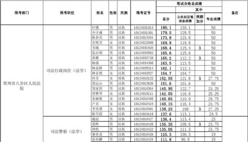 2018年浙江公务员面试名单汇总