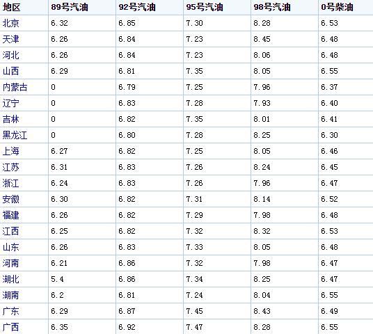 汽油涨价时间是什么时候，涨到多少拉