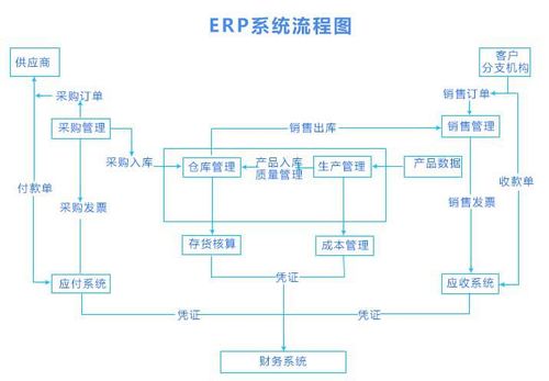 ERP企业财务系统的流程图是怎样的