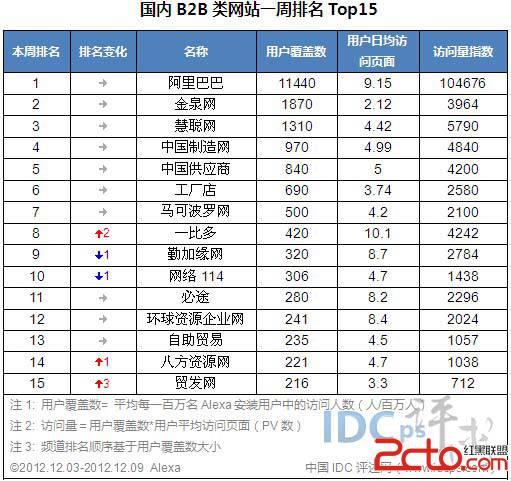 全国B2B网站排名靠前的有哪些