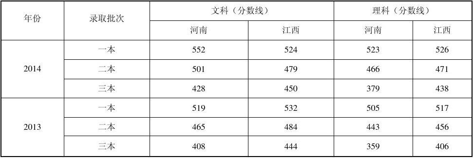 2014年全国高考—本高校录取分数线是多少