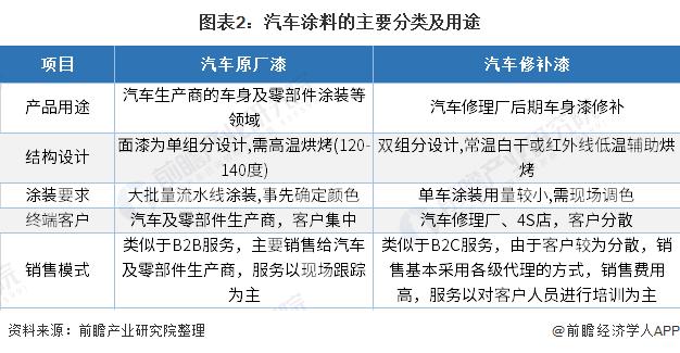 求国产汽车涂料品牌市场状况。。。