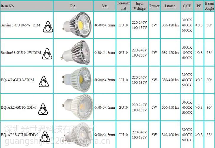 TOP  LED、COB  LED、Power  LED、CHIP  LED、Lamp  LED的区别在哪里？