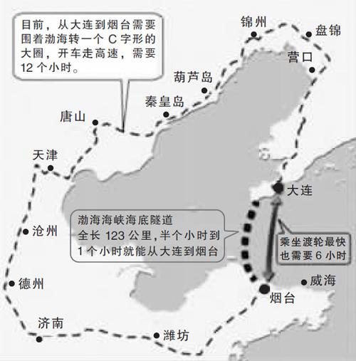 渤海海峡跨海通道？