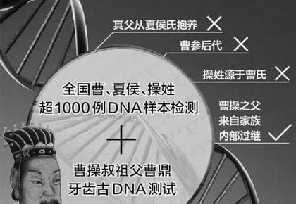 为什么要鉴定曹操的DNA？