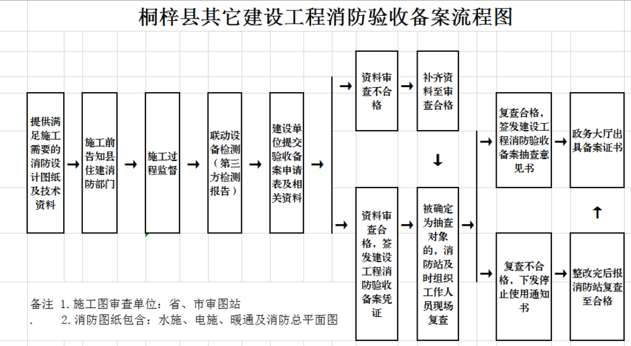 消防验收的程序是什么？