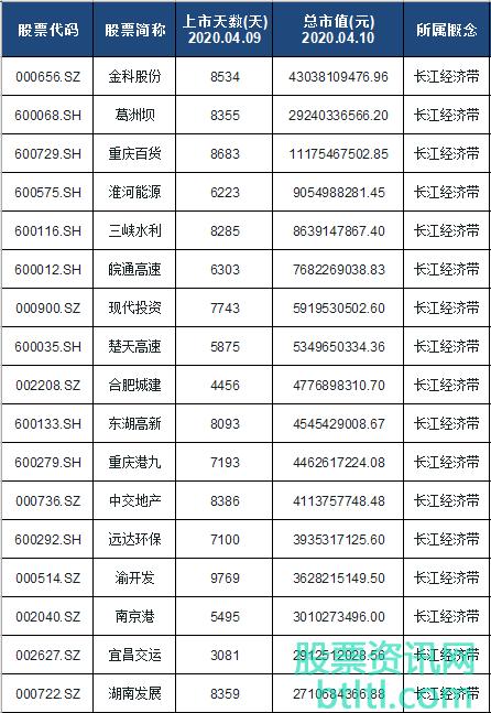 长江经济带概念股有哪些 长江经济带概念股票一览