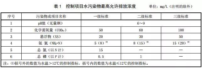 生活污水处理后达标排放需检测哪些项目