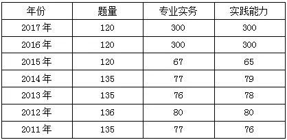 2018年执业护士资格考试分数线是多少？