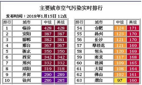 中国城市污染排行榜