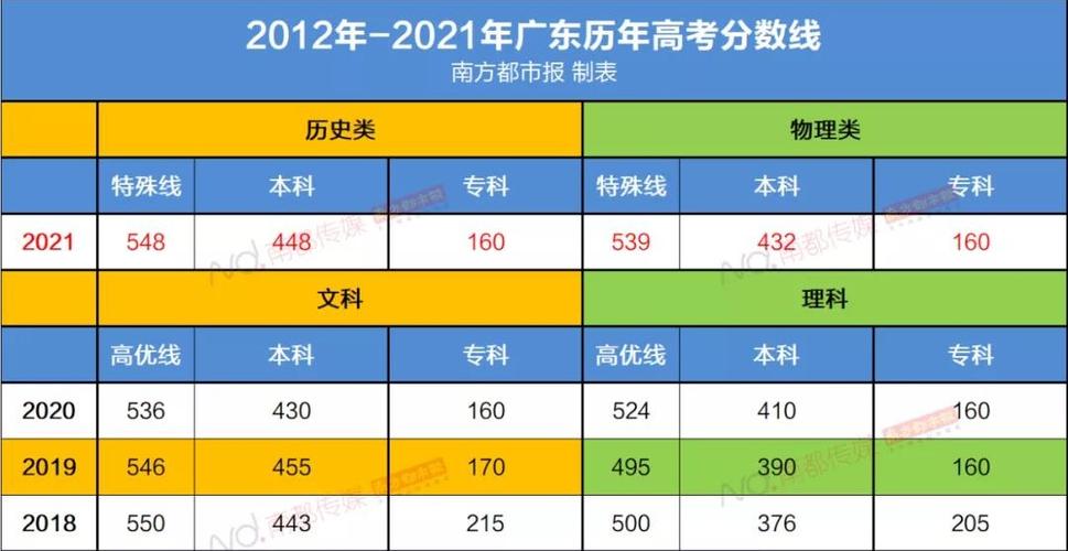 2021广东高考成绩什么时候公布？