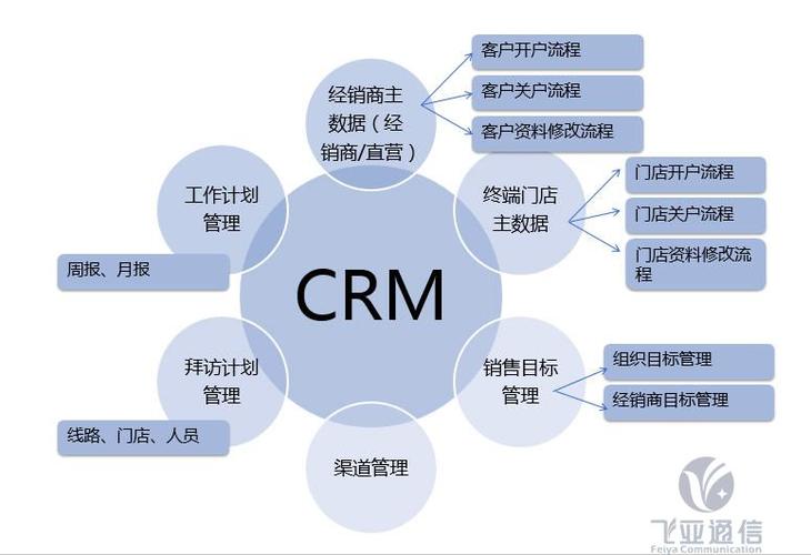 CRM是如何进行销售过程管理的？