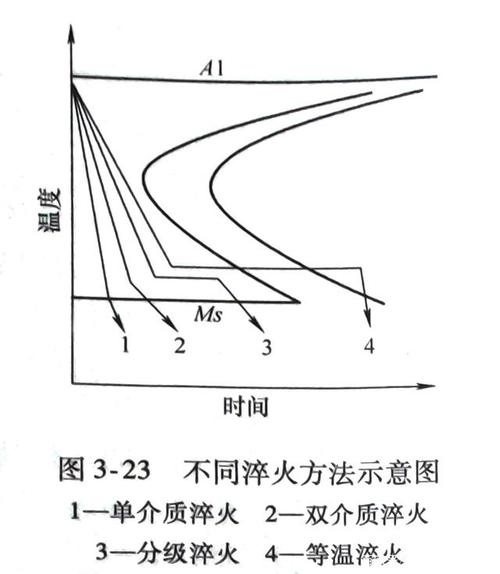 淬火工艺都有哪些方式方法？