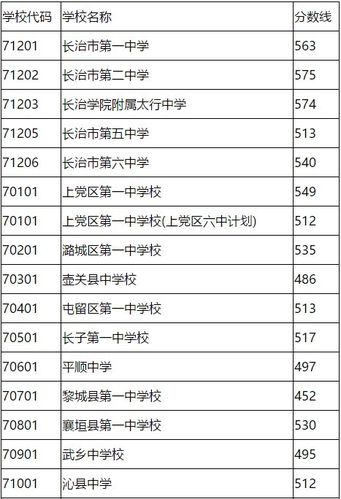 2020山西中考录取分数线？