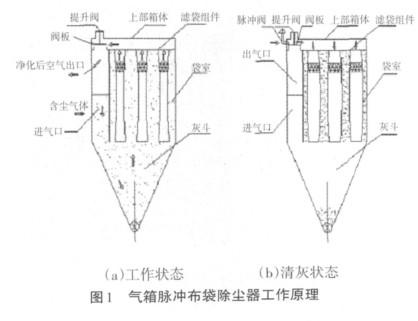 除尘的方法有几种？其基本原理是什么？