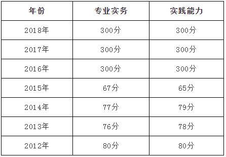 2018护考分数线是多少？