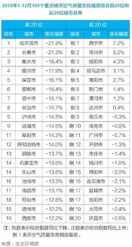 全国空气质量实时排名是怎么样的？