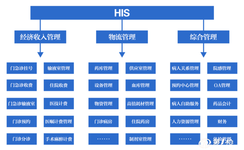 什么是HIS系统？