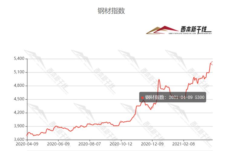 上海西本钢材每日报价在哪查