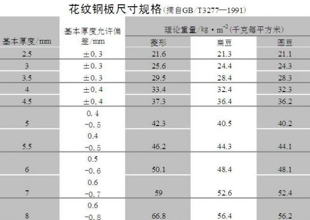 常见钢板尺寸规格表