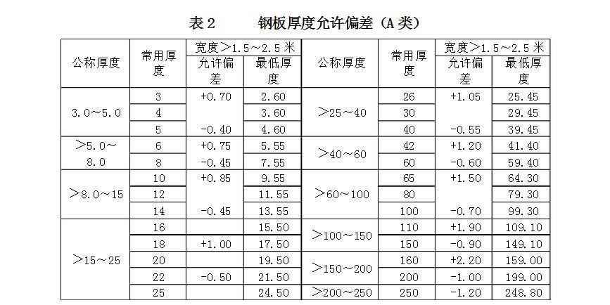 常见钢板尺寸规格有哪些？