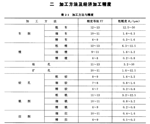 机械加工中粗加工余量如何计算