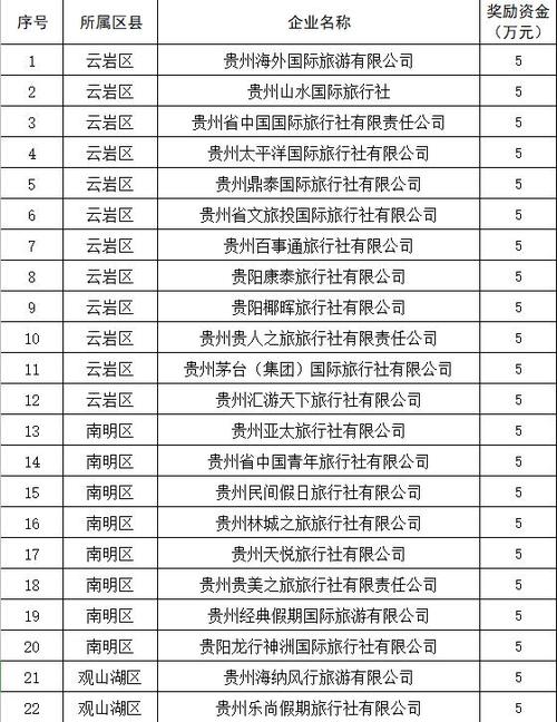 请问贵阳著名的前十家旅行社分别是？按知名度划分。谢谢！