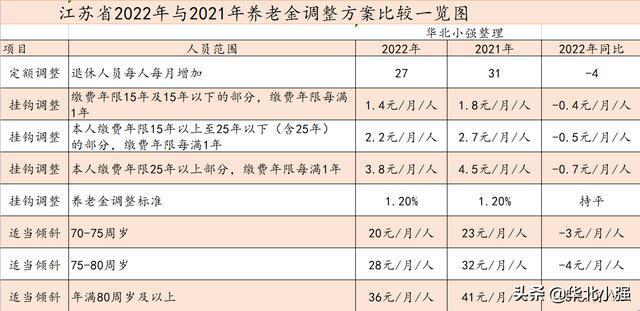 28省份养老金上调方案