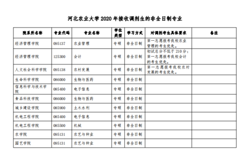 河北农业大学有哪些专业？