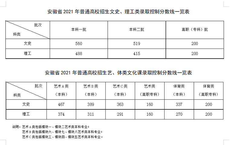 安徽的高考分数线是多少