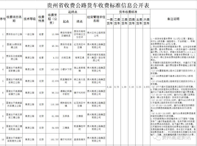 贵州高速收费多少钱一公里