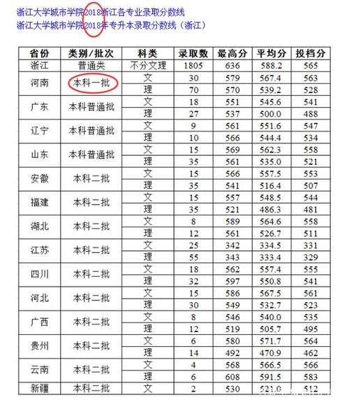 浙江大学城市学院2013年录取分数线多少，求各位学长帮帮忙