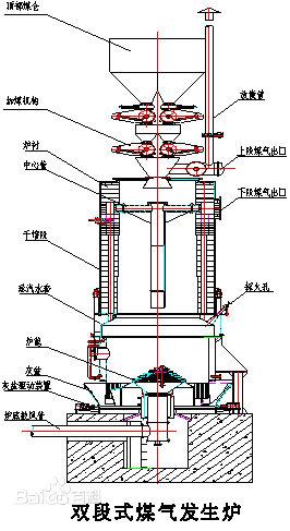 请教双段煤气发生炉的结构，有谁知道？