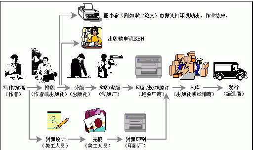 书籍印刷的流程是？