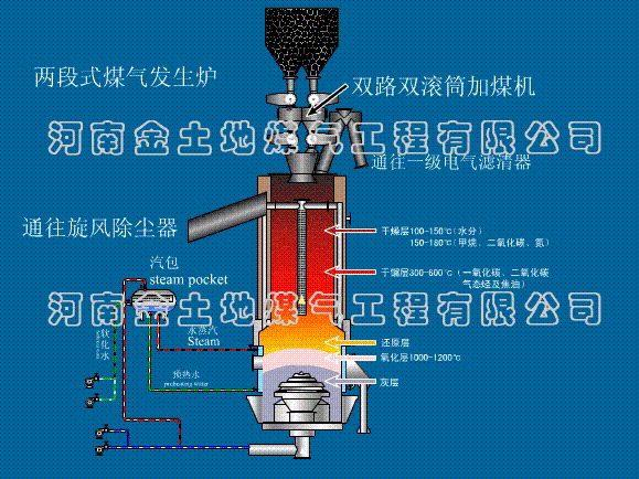 双段式煤气发生炉工作原理