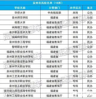 泉州有哪些大专学校