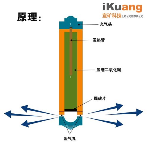 二氧化碳制裂器原理？