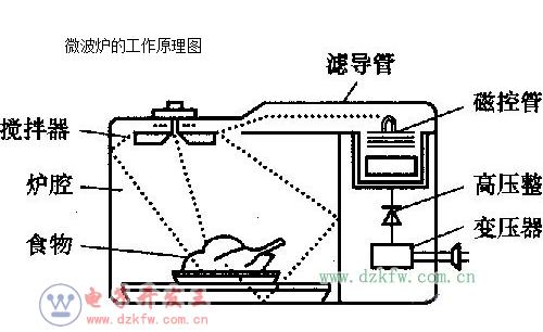 光波炉的工作原理？