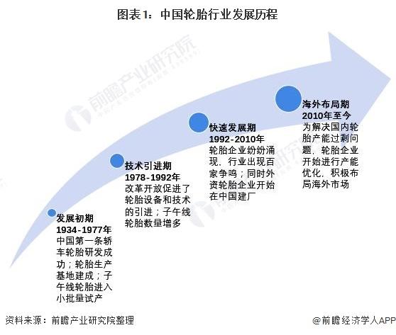 中国橡胶发展历史