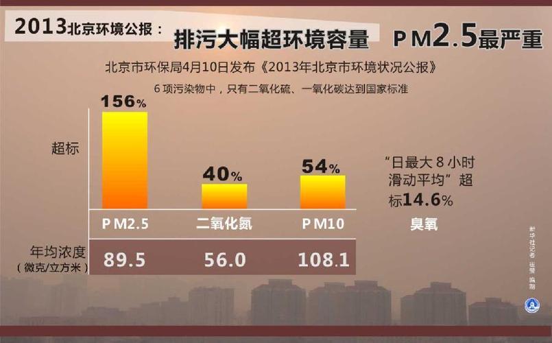 造成今年第一季度北京，河北pm2.5大幅下降的原因主要有哪些