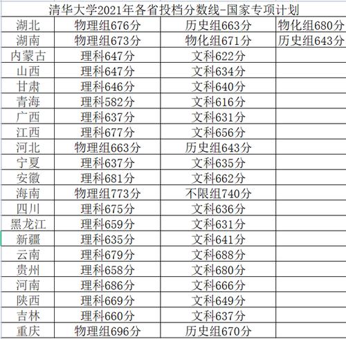 2021清华北大各省录取分数多少