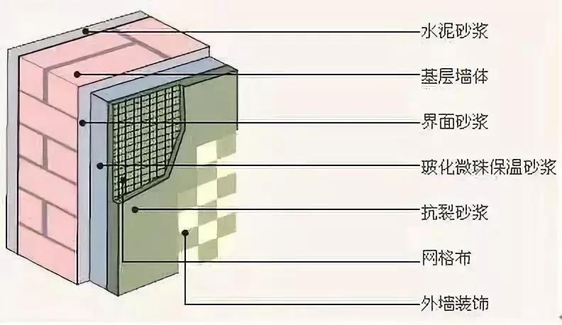 外墙外保温系统是什么