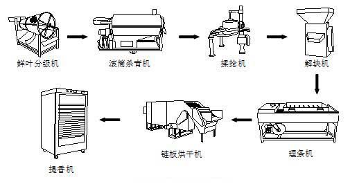 茶叶加工设备有哪些