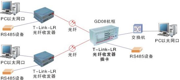 光纤可以通过光端机使交换机级联吗