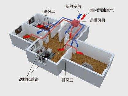 新风系统与空调有什么区别？